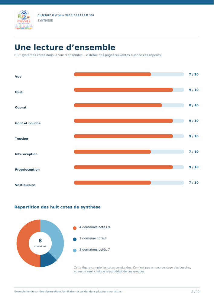 Graphiques du profil sensoriel de Daphnée